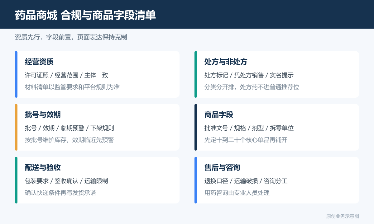 卖药的小程序商城多少钱商品分类、在线下单和会员运营说明药品商城合规与商品字段清单图包含经营资质处方标记批号效期配送验收售后咨询