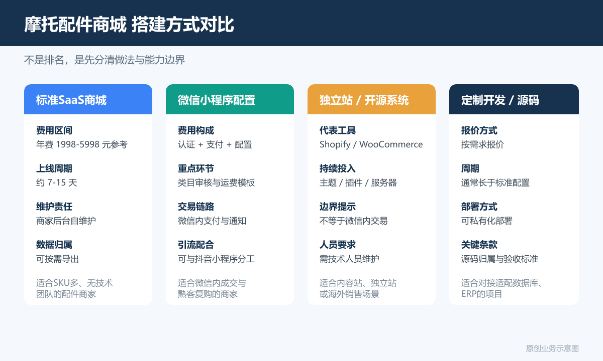摩托车配件的小程序商城多少钱商品分类、在线下单和会员运营说明摩托配件商城搭建方式对比图包含标准SaaS商城微信配置独立站开源定制开发