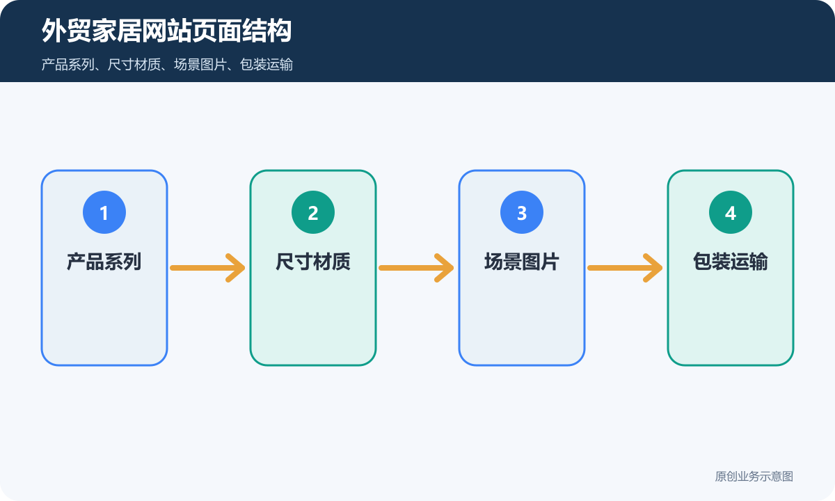 外贸家居网站多少钱多语言、产品展示和海外询盘流程说明外贸家居网站页面结构示意图