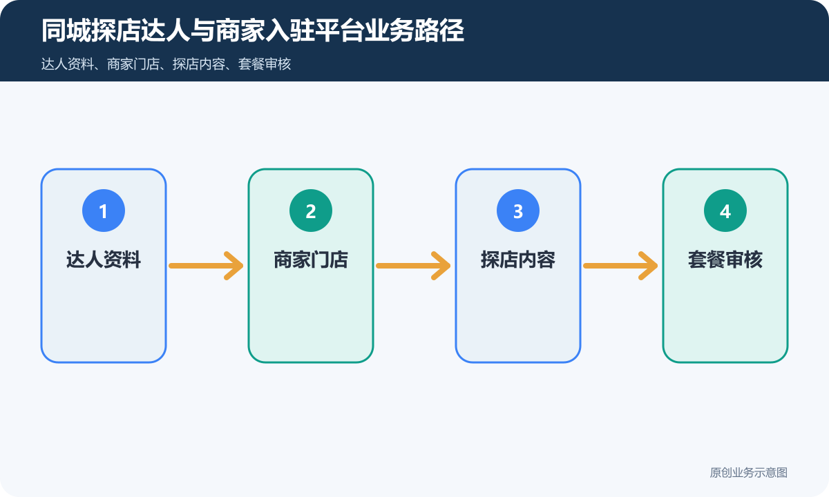 同城达人与商家入驻多商户平台怎么搭建内容审核、套餐履约和佣金结算同城探店达人与商家入驻平台业务路径示意图