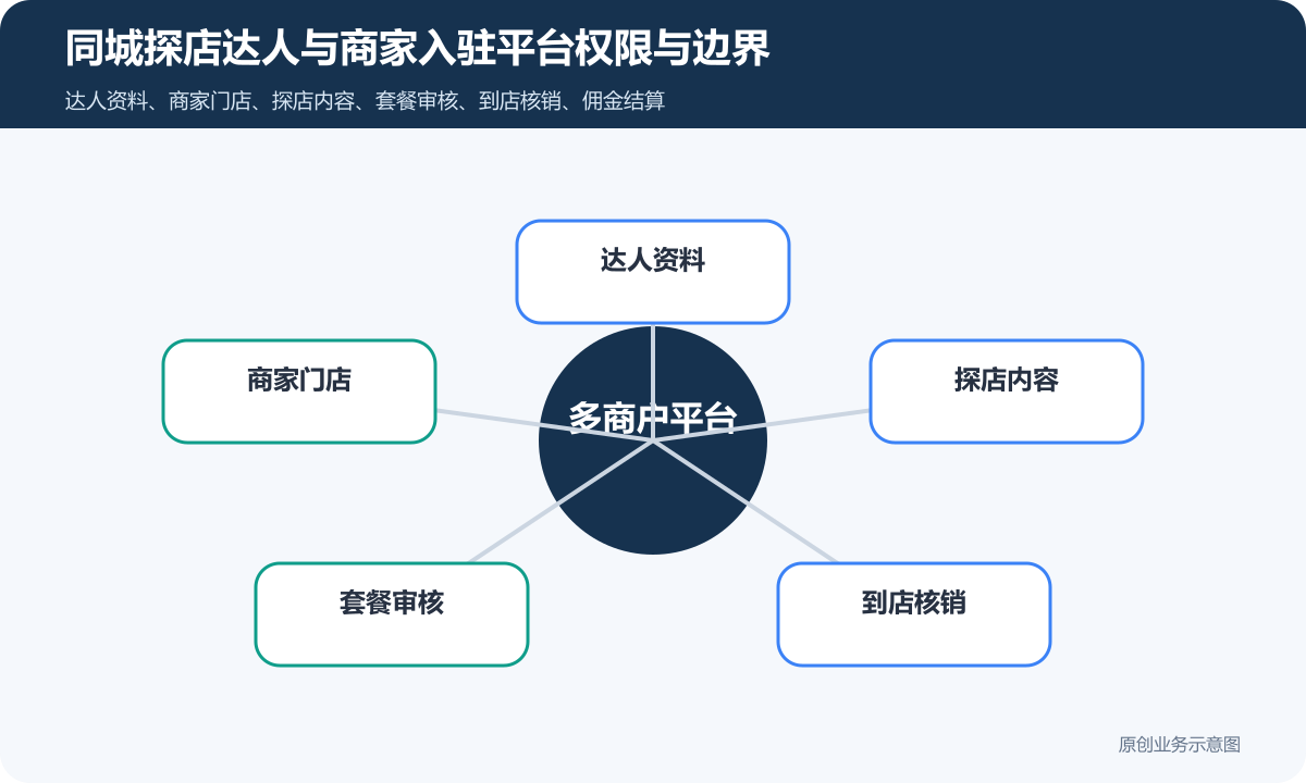 同城达人与商家入驻多商户平台怎么搭建内容审核、套餐履约和佣金结算同城探店达人与商家入驻平台权限与边界示意图