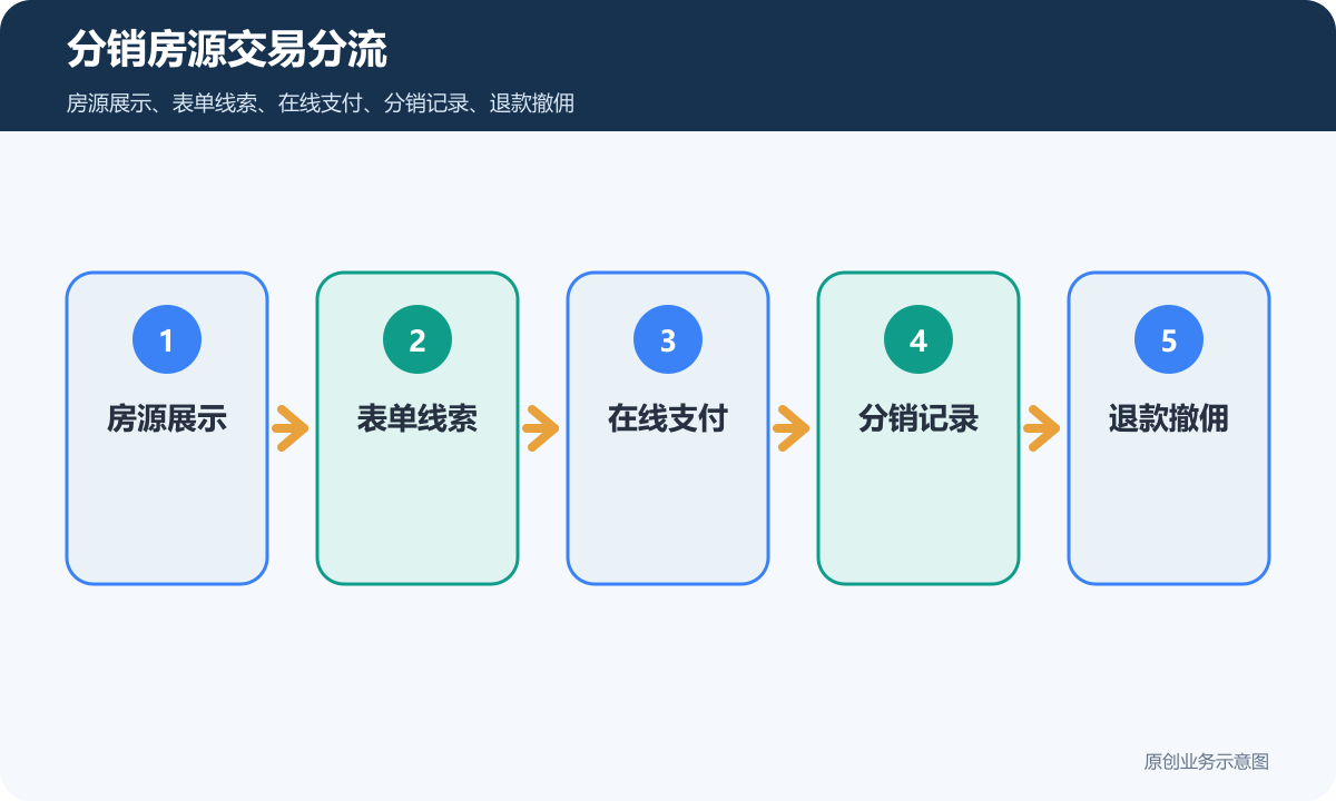 带分销+在线支付下单+房源信息展示的小程序商城多少钱分销房源交易分流包含房源展示表单线索在线支付分销记录退款撤佣