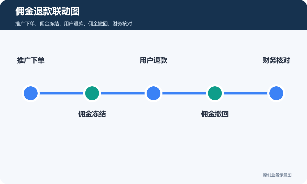 带分销+在线支付下单+房源信息展示的小程序商城多少钱佣金退款联动图包含推广下单佣金冻结用户退款佣金撤回财务核对