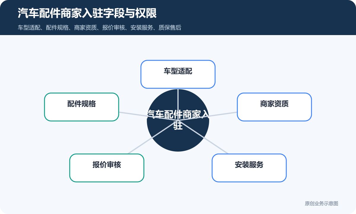 汽车配件商家入驻小程序怎么搭建车型适配、报价审核和结算规则汽车配件商家入驻字段与权限示意图