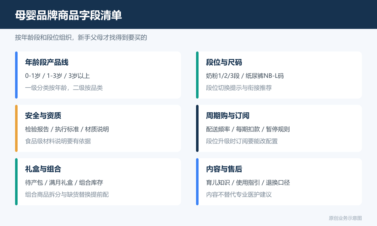 母婴产品系列的商城小程序多少钱商品分类、在线下单和会员运营说明母婴品牌商品字段清单图包含年龄段产品线段位尺码安全资质周期购礼盒组合内容售后