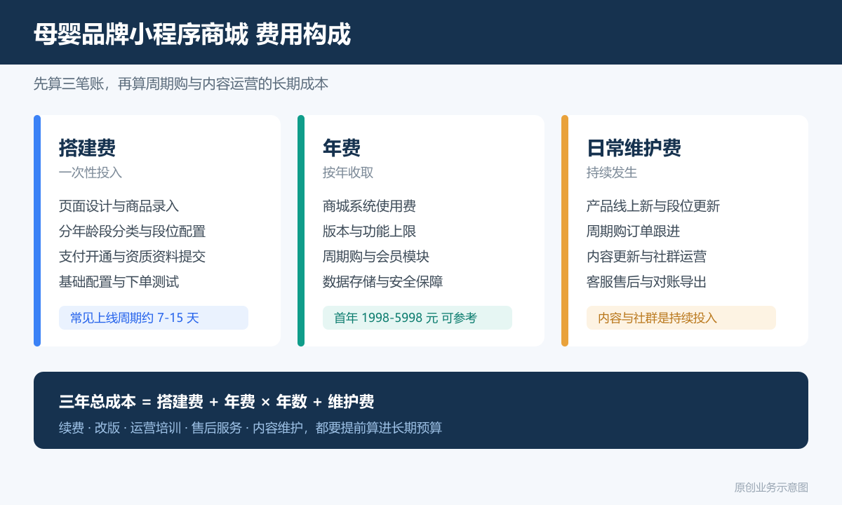 母婴产品系列的商城小程序多少钱商品分类、在线下单和会员运营说明母婴品牌商城费用构成图包含搭建费年费日常维护费周期购与内容运营成本