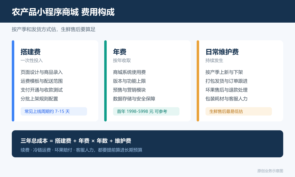 农产品小程序商城多少钱在线收款、订单管理和退款规则说明农产品商城费用构成图包含搭建费年费日常维护费冷链与售后成本