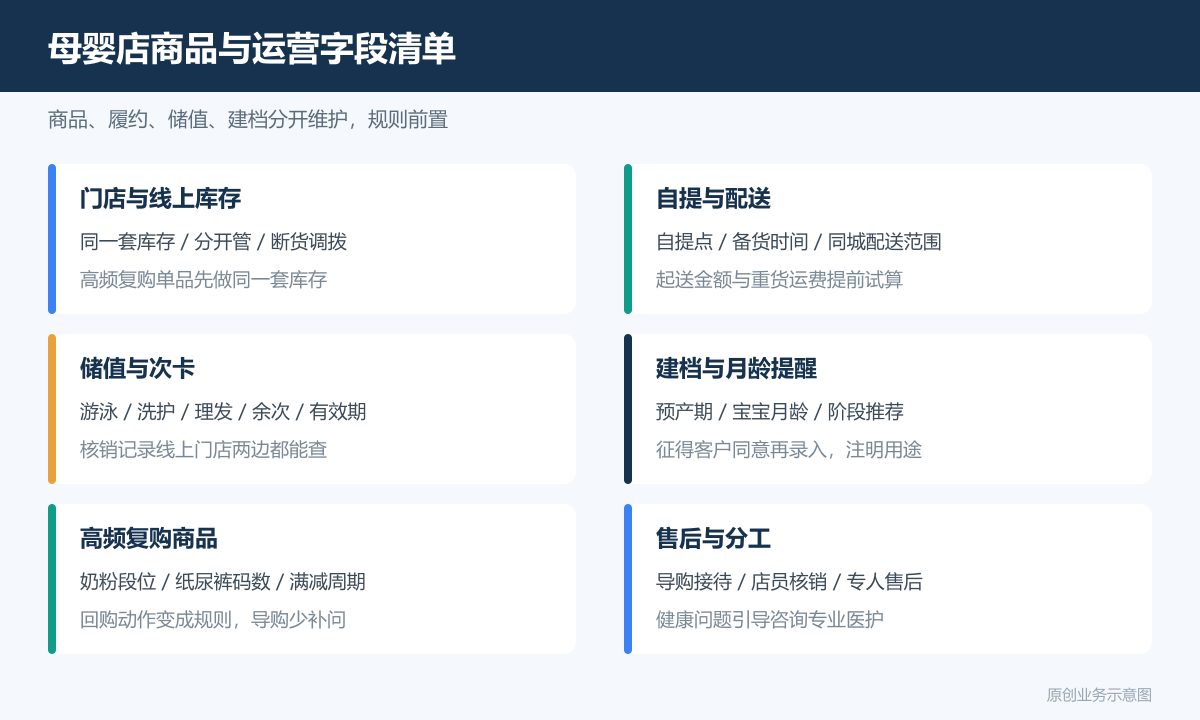 母婴店要做个小程序商城多少钱商品分类、在线下单和会员运营说明母婴店商品字段清单图包含门店库存线上库存自提配送储值次卡月龄建档复购商品售后安全