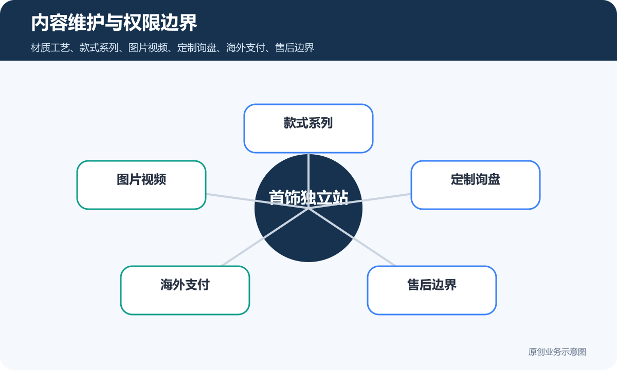 首饰外贸独立站怎么搭建多语言、产品展示和海外询盘流程说明内容维护与权限边界示意图