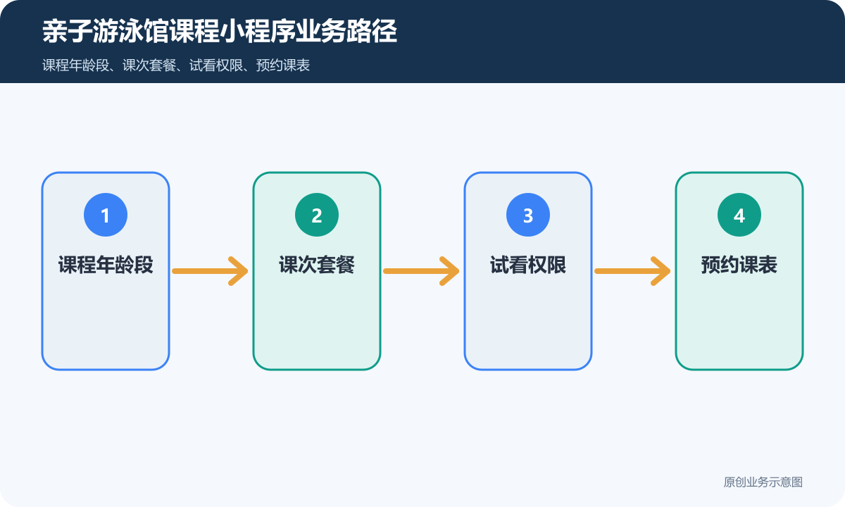 亲子游泳馆小程序多少钱课程售卖、试看权限和学习进度怎么规划亲子游泳馆课程小程序业务路径示意图