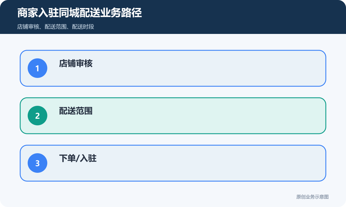 商家入驻同城配送小程序怎么搭建店铺审核、配送范围和售后结算商家入驻同城配送业务路径示意图