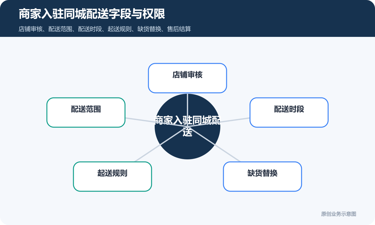 商家入驻同城配送小程序怎么搭建店铺审核、配送范围和售后结算商家入驻同城配送字段与权限示意图