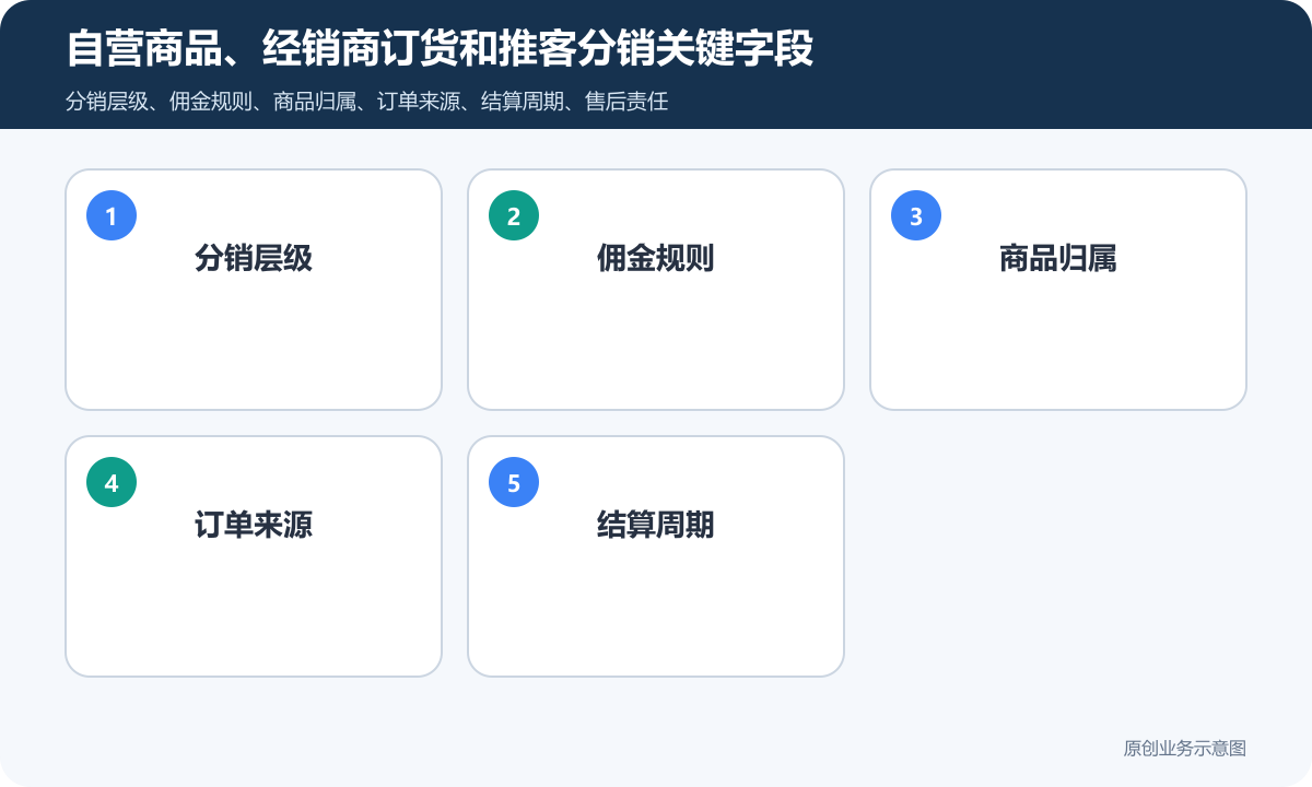 分销小程序商城怎么搭建商品分类、在线下单和会员运营说明自营商品、经销商订货和推客分销关键字段包含分销层级、佣金规则、商品归属、订单来源、结算周期