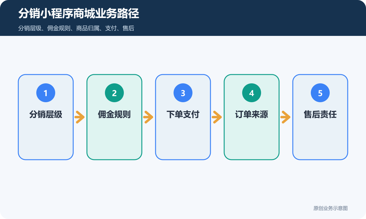 分销小程序商城怎么搭建商品分类、在线下单和会员运营说明分销小程序商城业务路径包含分销层级、佣金规则、下单支付、订单来源、售后责任