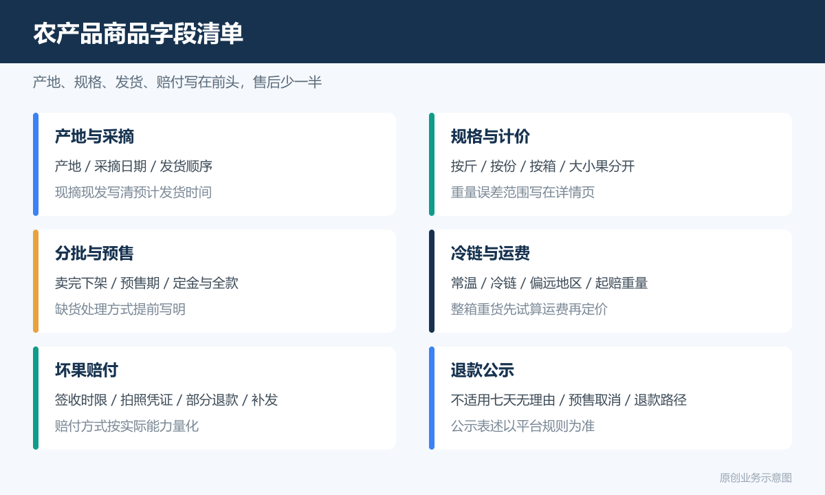 农产品小程序商城多少钱在线收款、订单管理和退款规则说明农产品商品字段清单图包含产地采摘时间规格斤份箱分批预售冷链运费坏果赔付退款公示