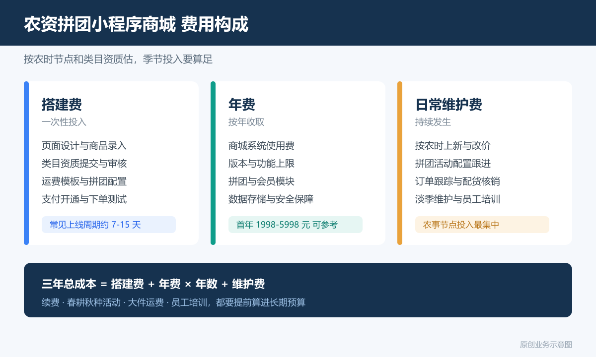 农资的拼团小程序商城多少钱商品分类、在线下单和会员运营说明农资商城费用构成图包含搭建费年费日常维护费拼团与配送成本