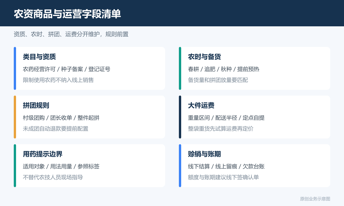 农资的拼团小程序商城多少钱商品分类、在线下单和会员运营说明农资商品字段清单图包含类目资质经营许可农时备货拼团规则大件运费用药提示账期