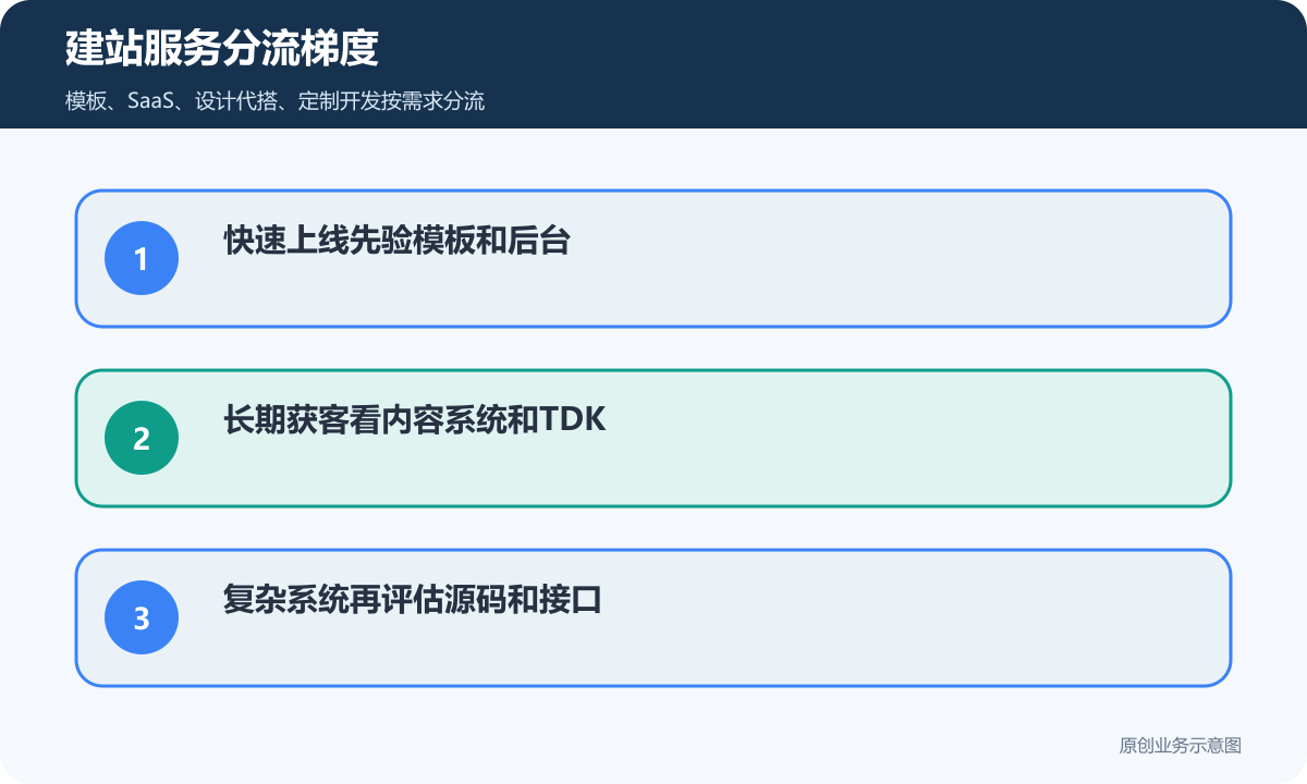 建站服务选择按快速上线长期获客复杂系统三类需求分流