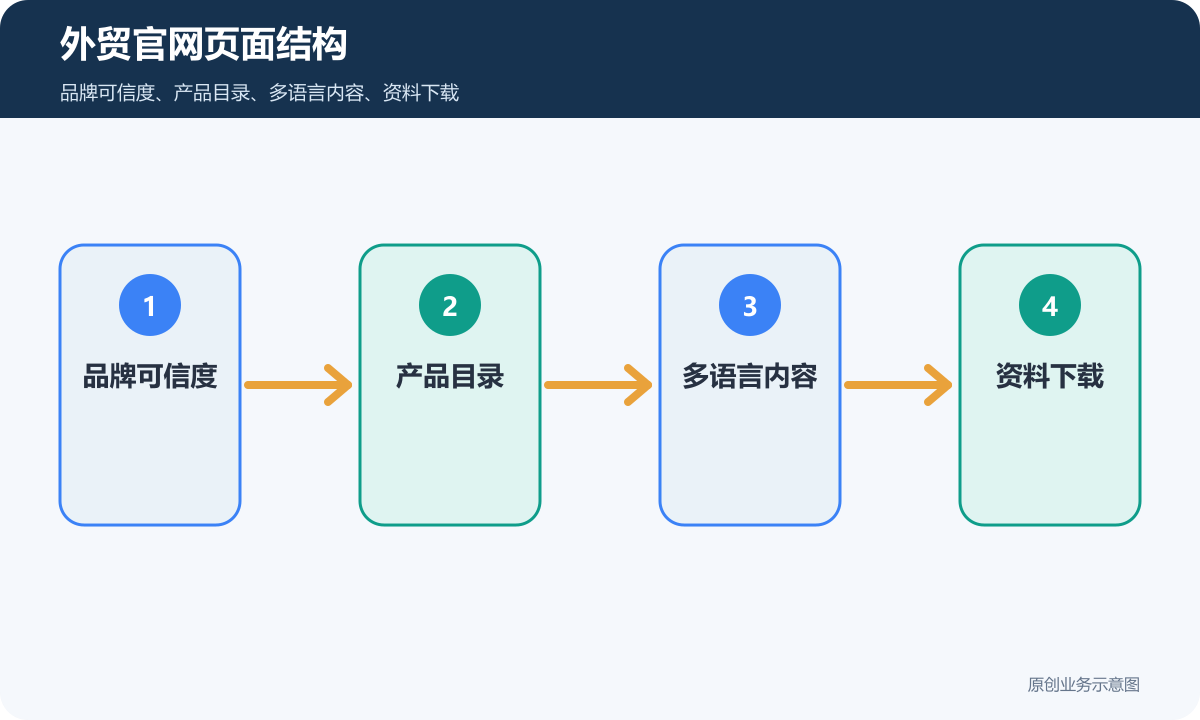 外贸官网怎么搭建多语言、产品展示和海外询盘流程说明外贸官网页面结构示意图