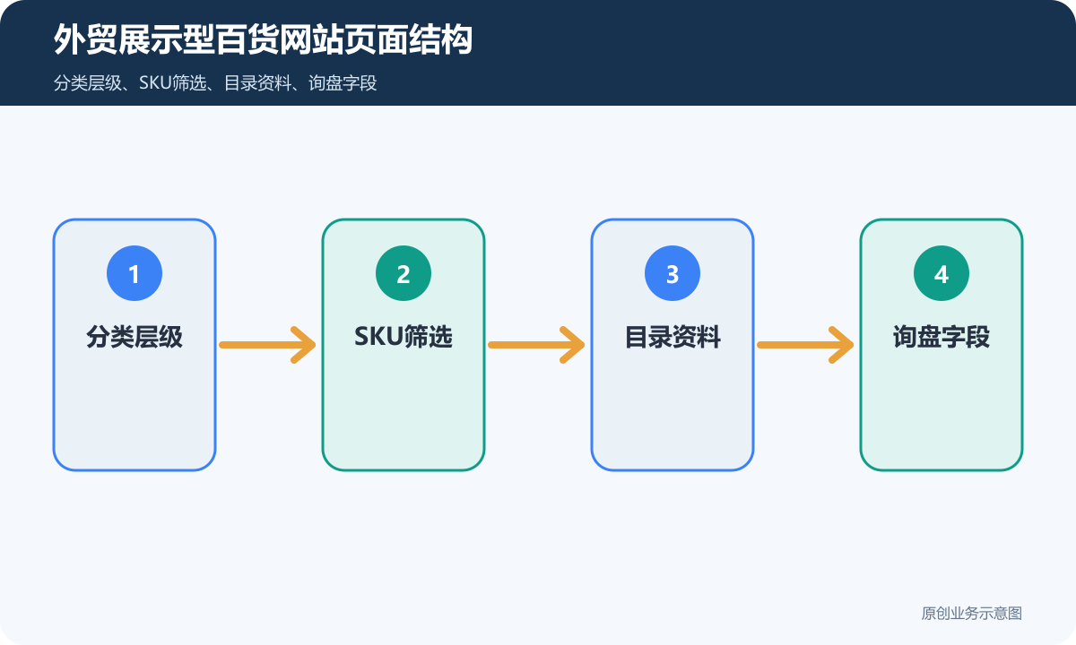 外贸展示型百货网站怎么搭建多语言、产品展示和海外询盘流程说明外贸展示型百货网站页面结构示意图