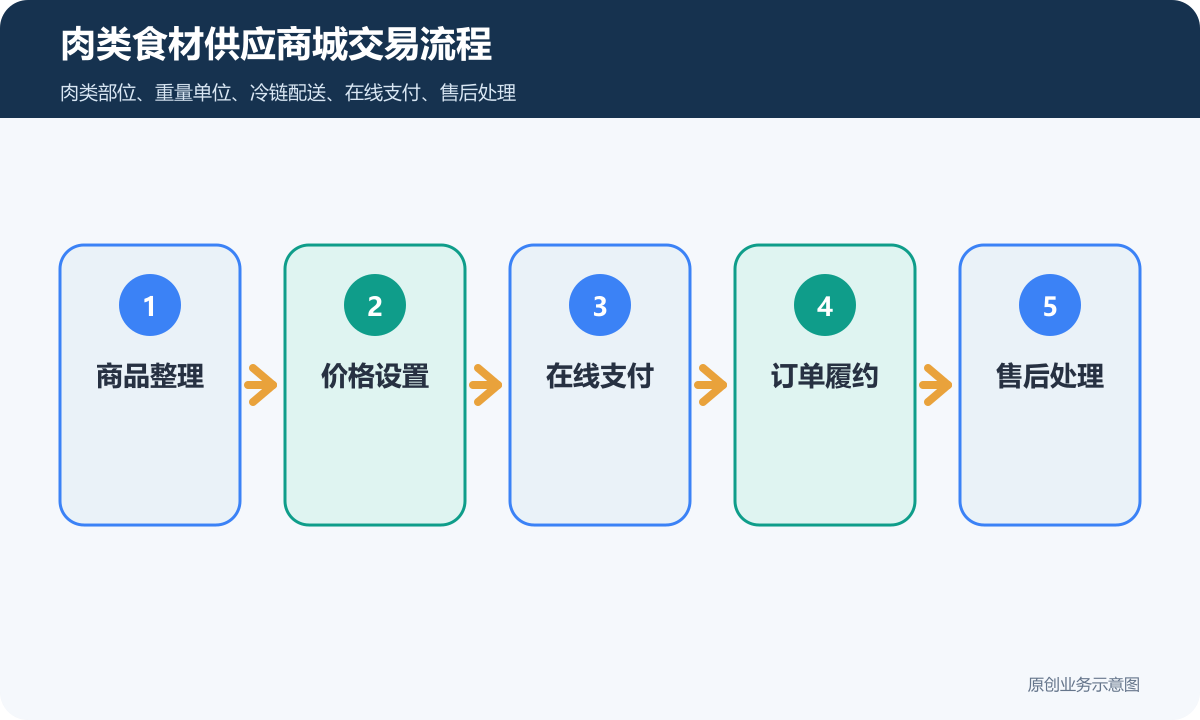 肉类食材供应的线上小程序商城怎么收费商品分类、在线下单和会员运营说明肉类食材供应商城交易流程包含商品整理价格设置在线支付订单履约售后处理