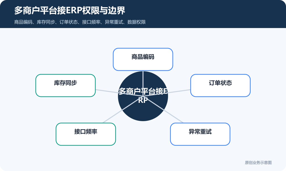 多商户平台如何接 ERP商家入驻、订单同步和数据权限怎么定多商户平台接ERP权限与边界示意图