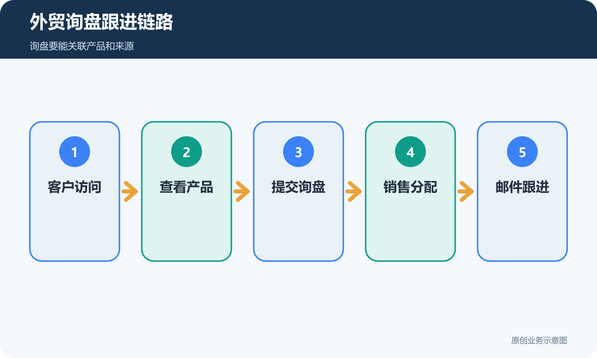 外贸询盘跟进链路
