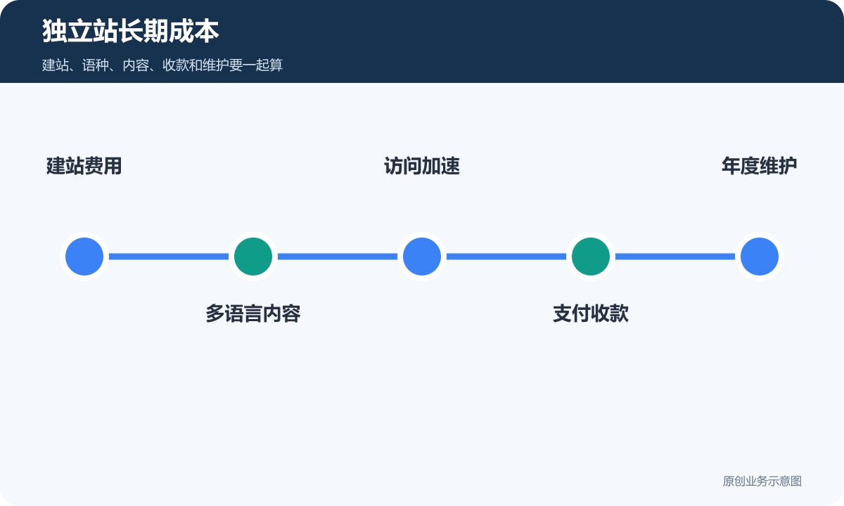 独立站长期成本