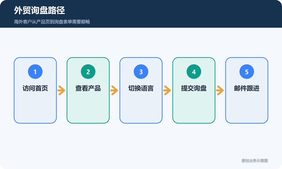 外贸询盘路径