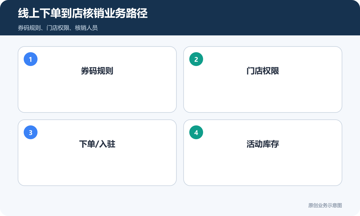 线上下单的多商家入驻平台怎么搭建券码使用、人员权限和结算规则线上下单到店核销业务路径示意图
