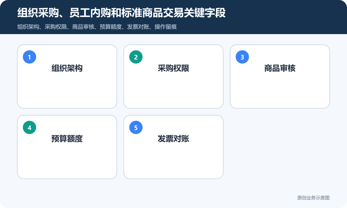 国企商城小程序怎么搭建商品分类、在线下单和会员运营说明组织采购、员工内购和标准商品交易关键字段包含组织架构、采购权限、商品审核、预算额度、发票对账