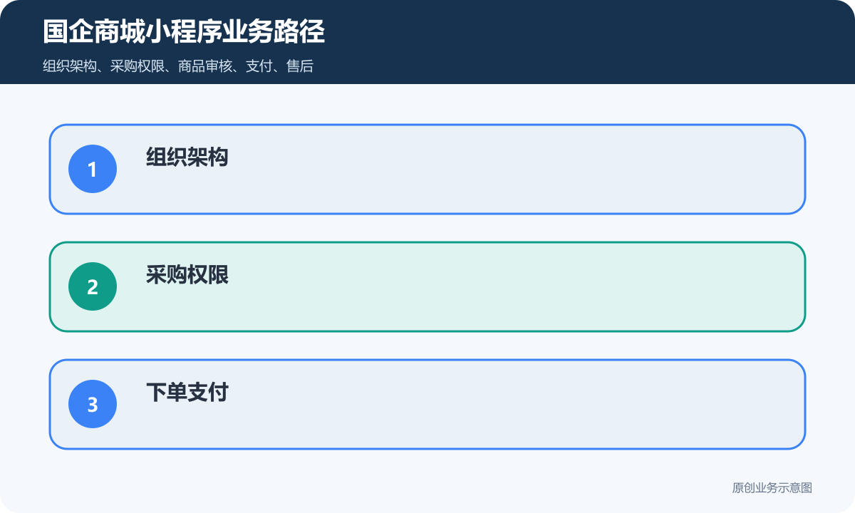 国企商城小程序怎么搭建商品分类、在线下单和会员运营说明国企商城小程序业务路径包含组织架构、采购权限、下单支付、预算额度、操作留痕