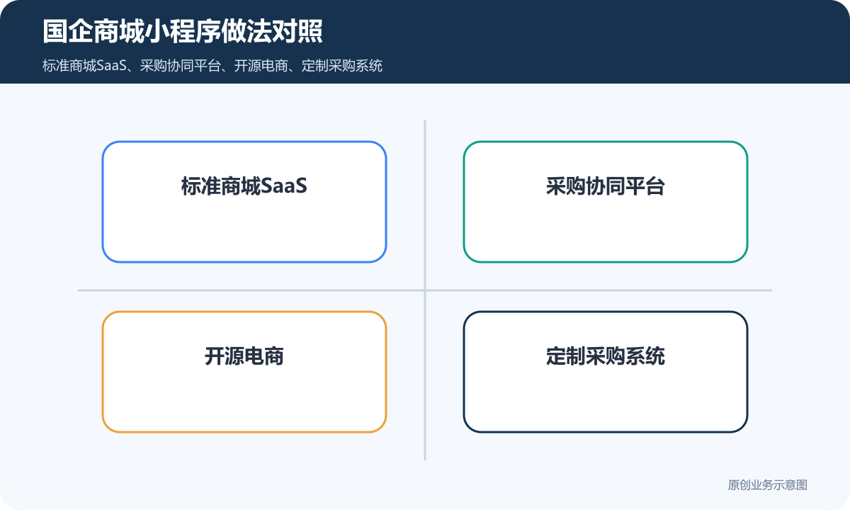 国企商城小程序怎么搭建商品分类、在线下单和会员运营说明国企商城小程序做法对照包含标准商城SaaS、采购协同平台、开源电商、定制采购系统