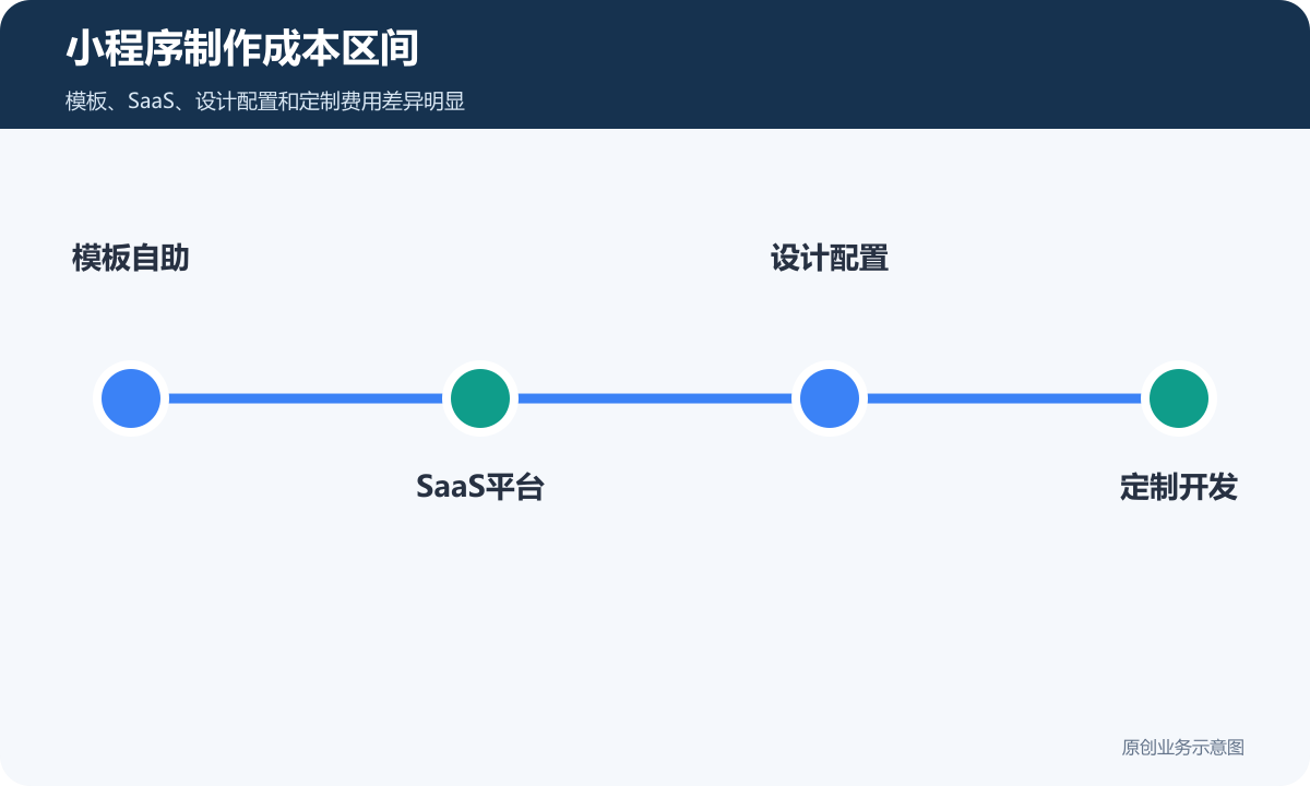 小程序制作成本区间