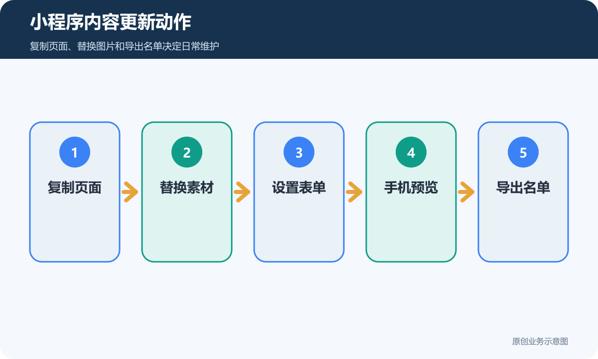 小程序内容更新动作