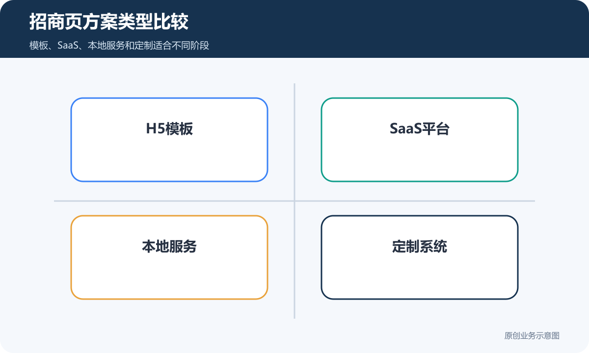 招商页方案类型比较