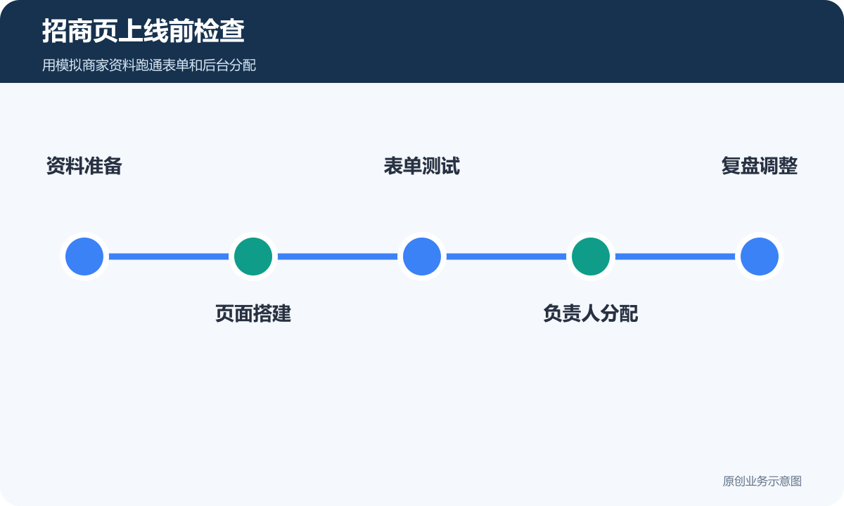 招商页上线前检查