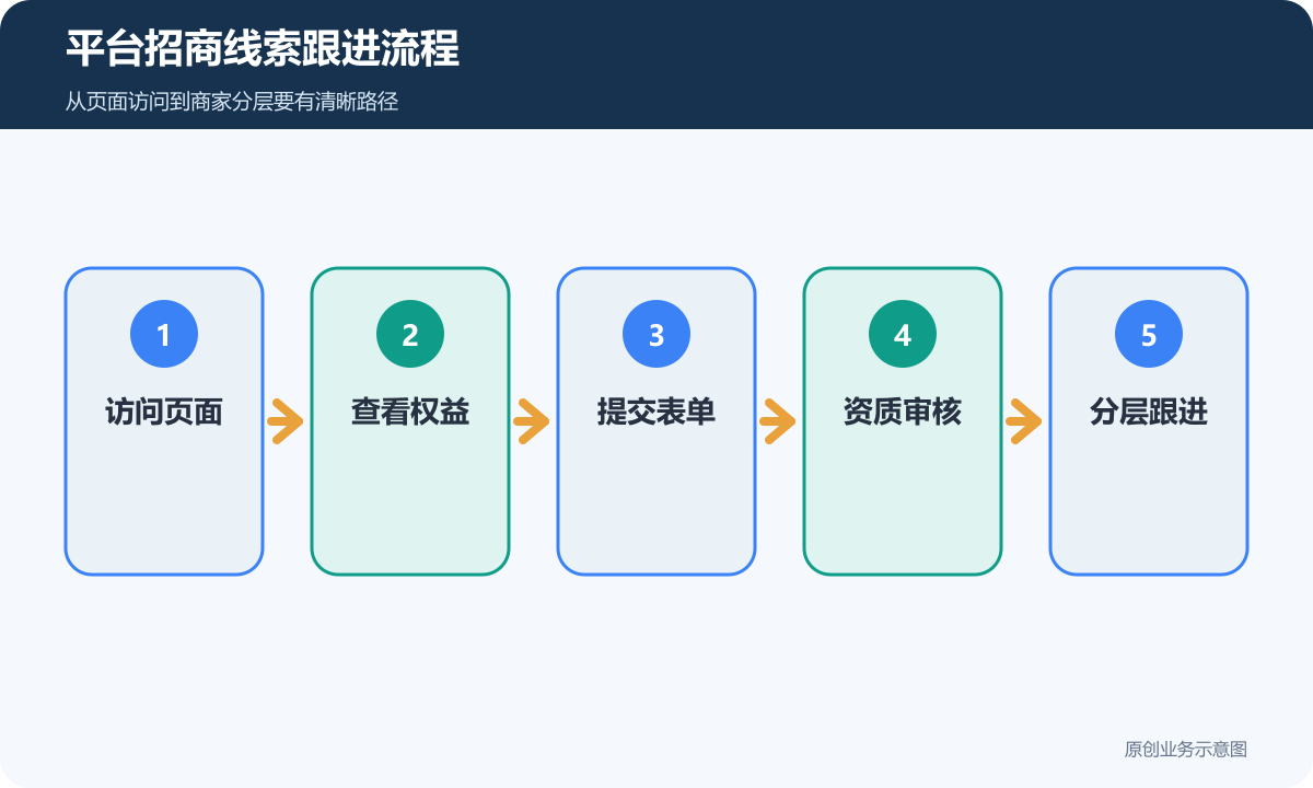 平台招商线索跟进流程