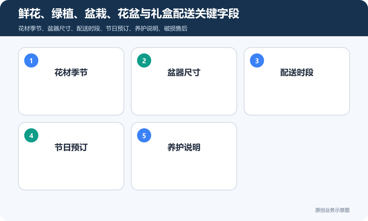 个售卖鲜花、绿植、盆栽、花盆等商品商城小程序怎么搭建商品分类、在线下单和会员运营说明鲜花、绿植、盆栽、花盆与礼盒配送关键字段包含花材季节、盆器尺寸、配送时段、节日预订、养护说明