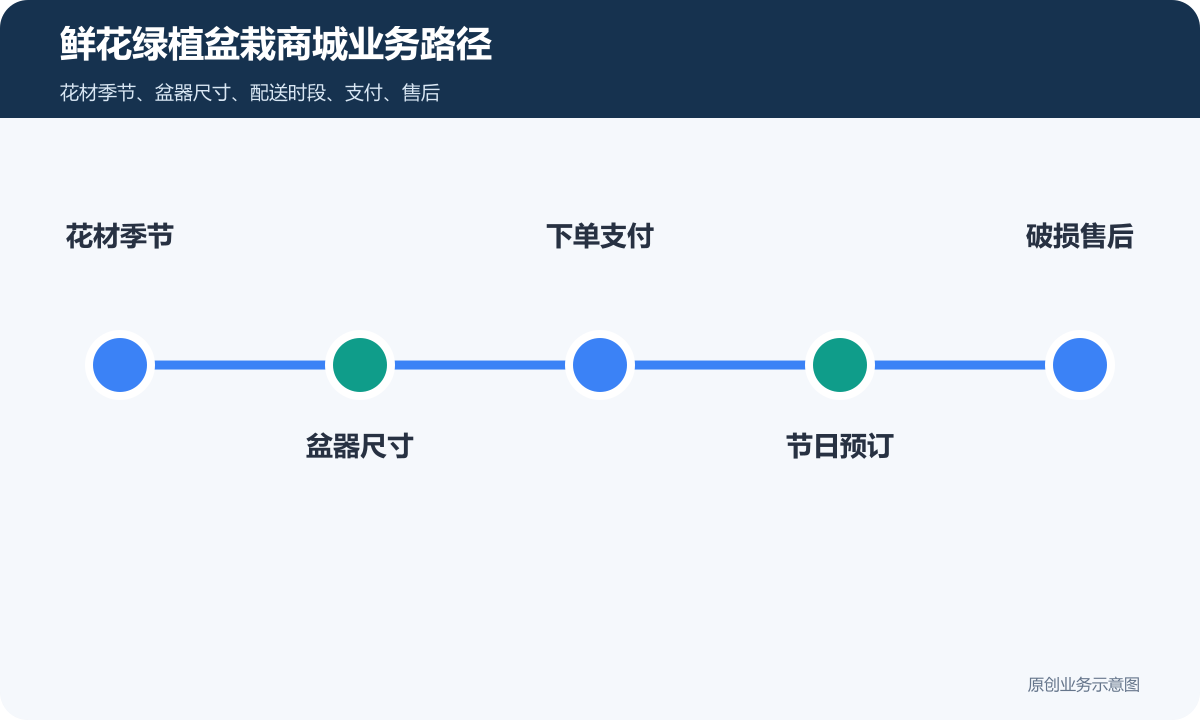 个售卖鲜花、绿植、盆栽、花盆等商品商城小程序怎么搭建商品分类、在线下单和会员运营说明鲜花绿植盆栽商城业务路径包含花材季节、盆器尺寸、下单支付、节日预订、破损售后
