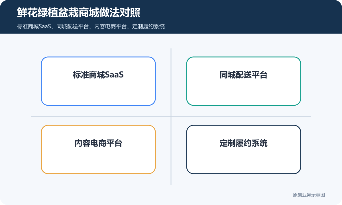 个售卖鲜花、绿植、盆栽、花盆等商品商城小程序怎么搭建商品分类、在线下单和会员运营说明鲜花绿植盆栽商城做法对照包含标准商城SaaS、同城配送平台、内容电商平台、定制履约系统