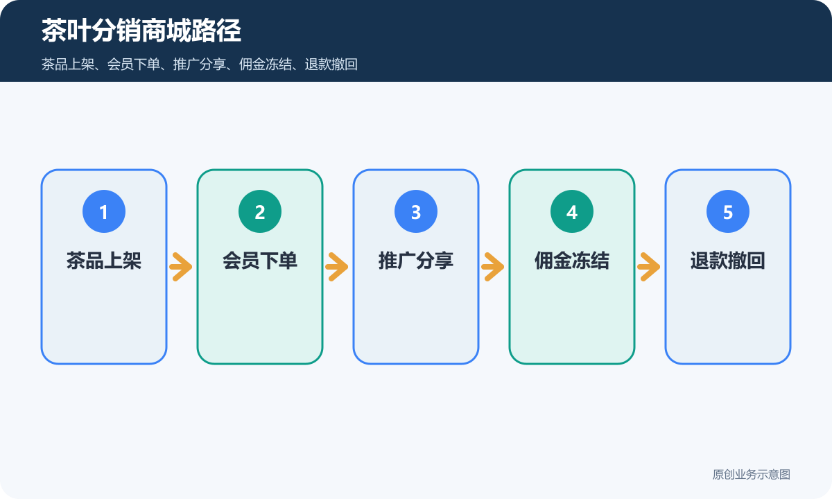 分销体系中有链动2+1模式的茶叶小程序商城多少钱茶叶分销商城路径包含茶品上架会员下单推广分享佣金冻结退款撤回
