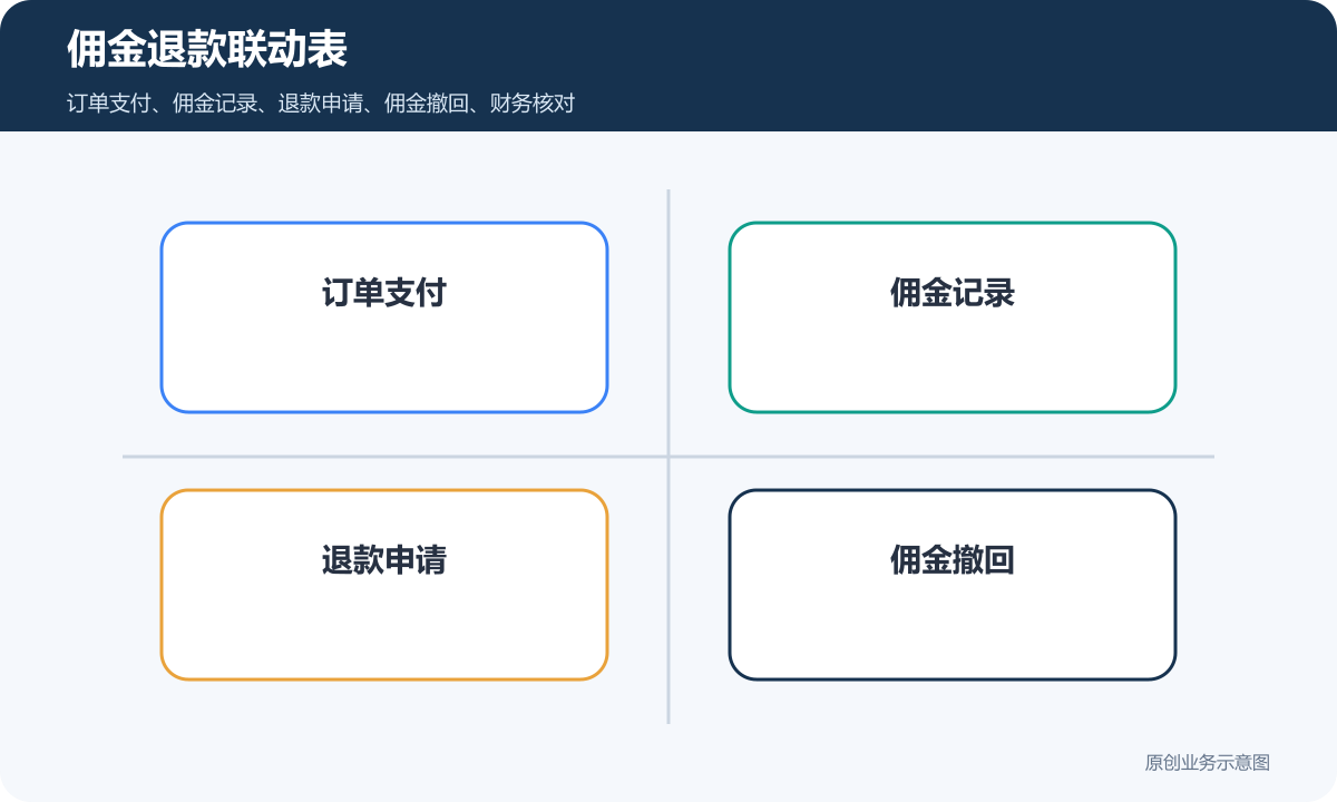 分销体系中有链动2+1模式的茶叶小程序商城多少钱佣金退款联动表包含订单支付佣金记录退款申请佣金撤回财务核对