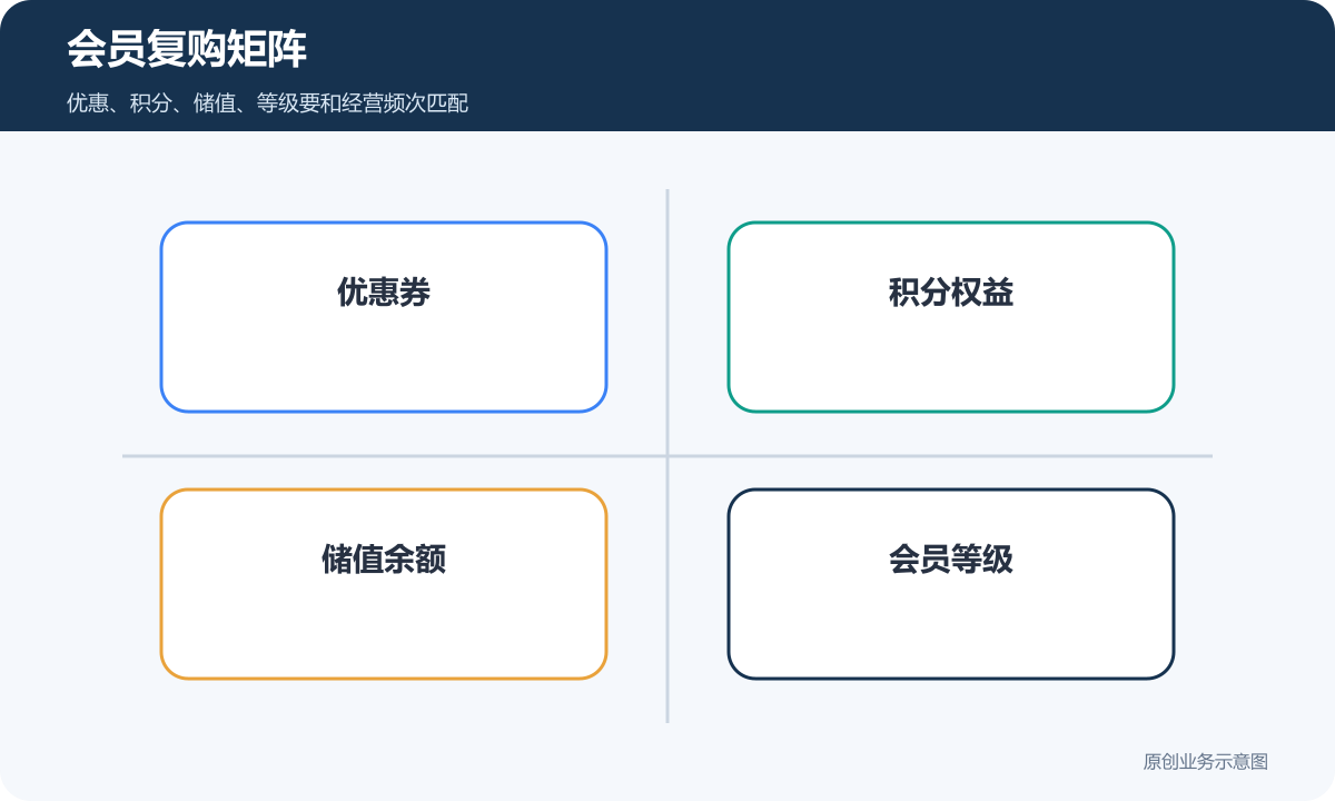 电商商城会员复购矩阵包含优惠券积分权益储值余额和会员等级
