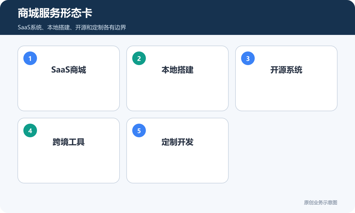 中小商家商城系统服务形态包括SaaS商城本地搭建开源系统跨境工具和定制开发