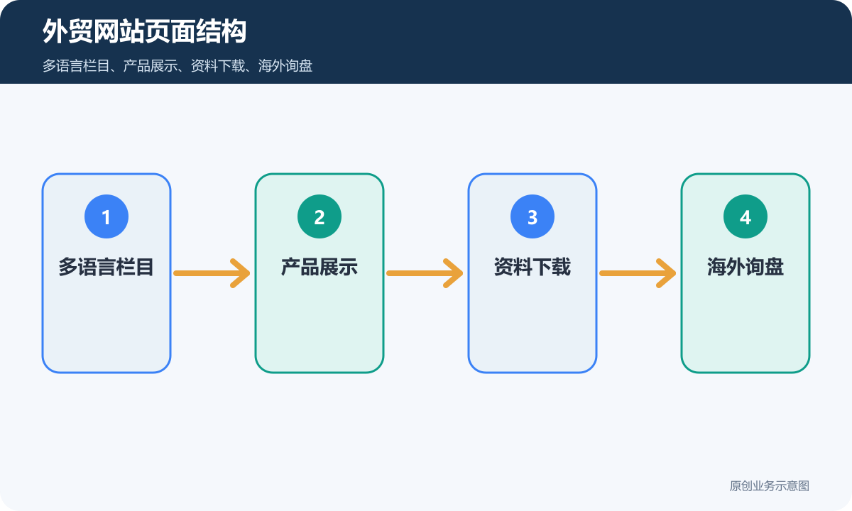 外贸网站怎么搭建多语言、产品展示和海外询盘流程说明外贸网站页面结构示意图