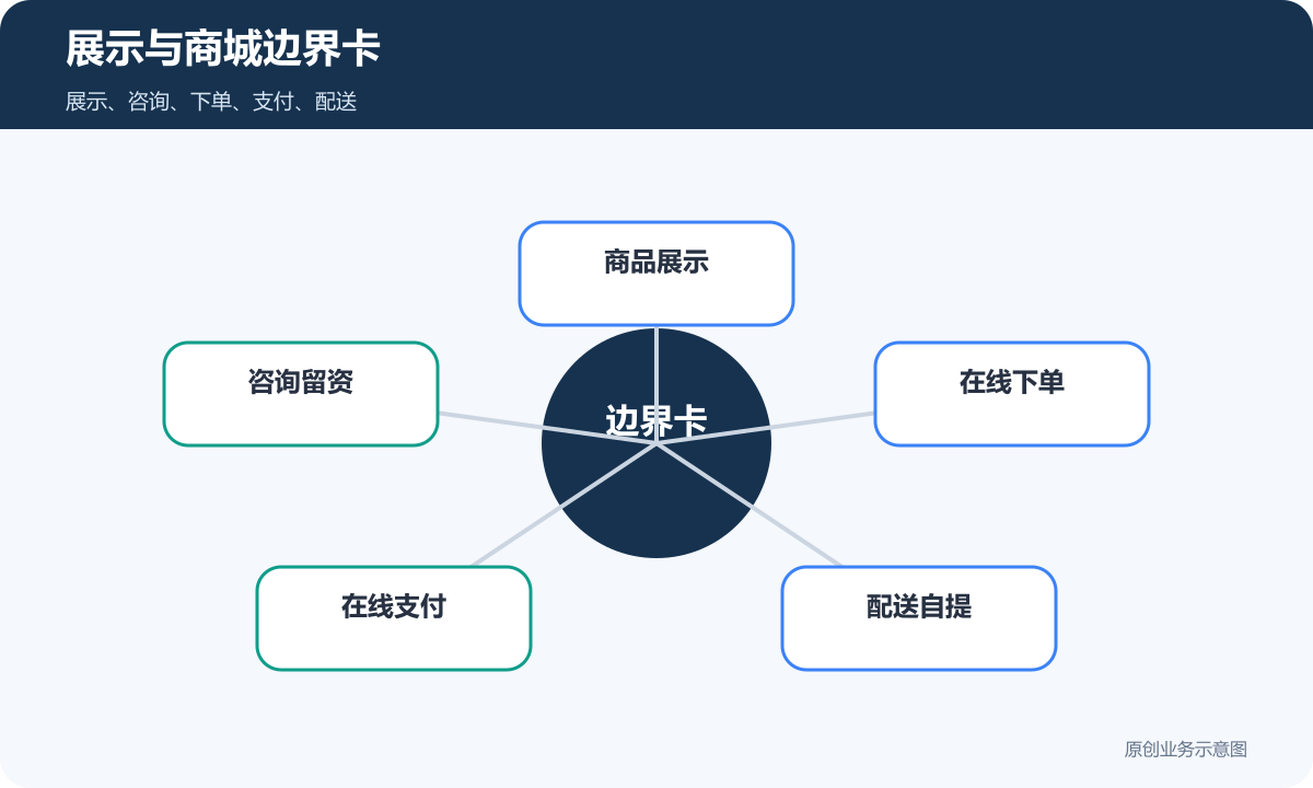 文具店微信小程序展示与商城边界卡包含商品展示咨询留资在线下单在线支付和配送自提