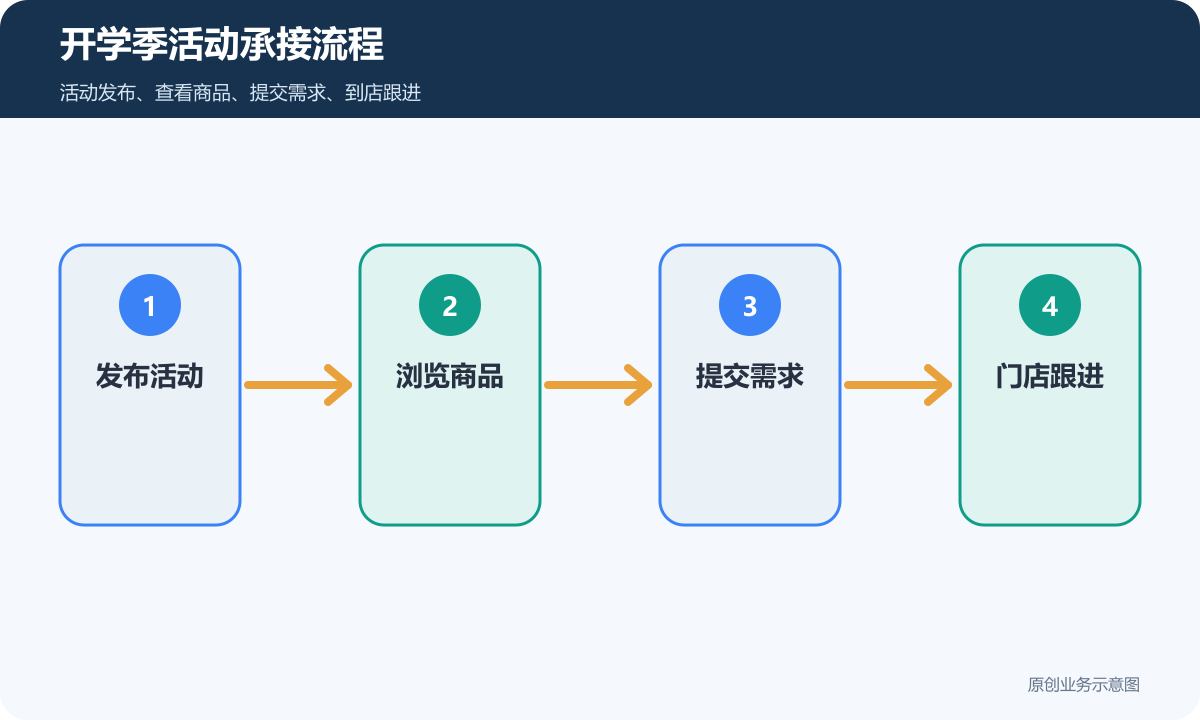 文具店微信小程序开学季活动承接流程包含发布活动浏览商品提交需求和门店跟进