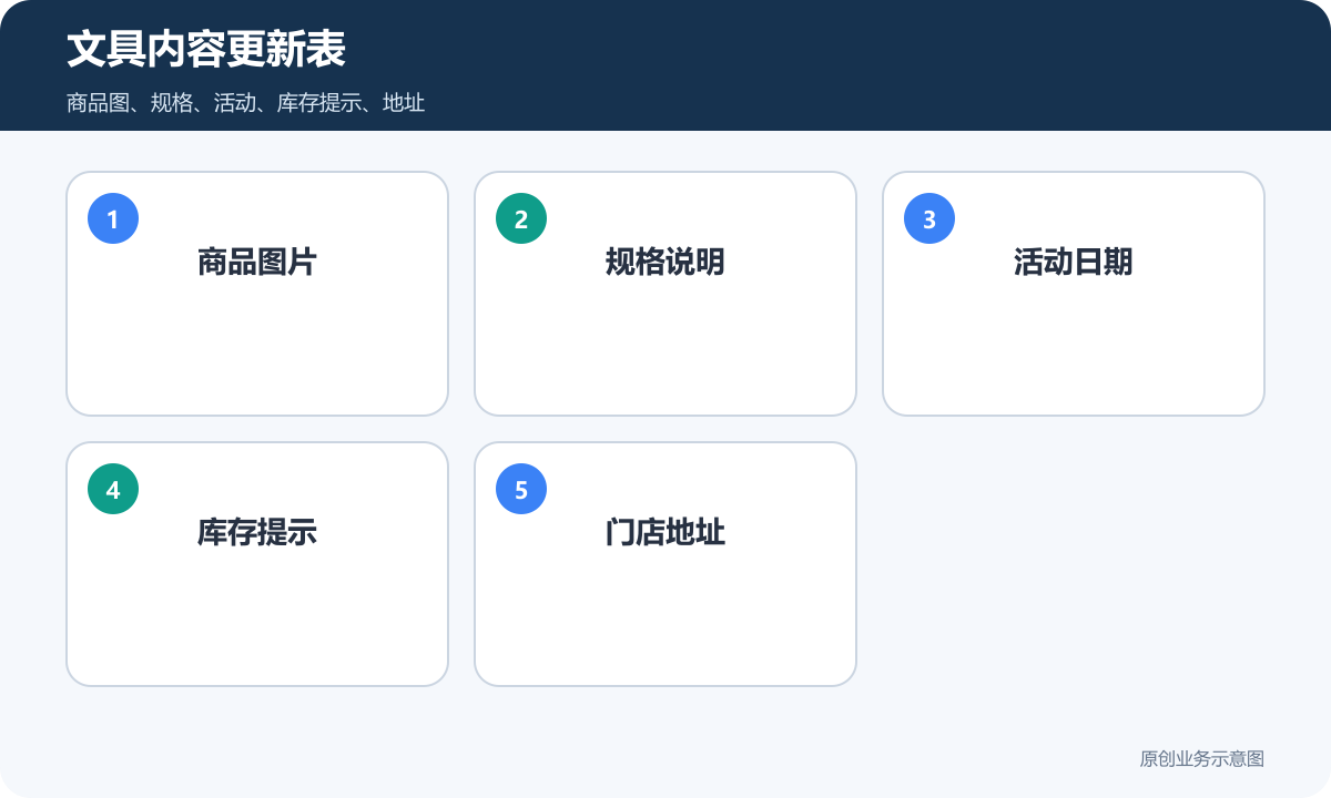文具店微信小程序内容更新表包含商品图片规格活动日期库存提示和门店地址