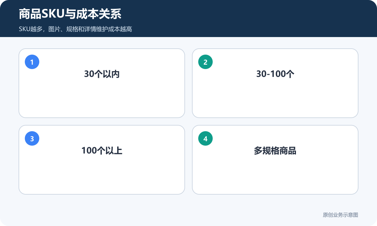 商品SKU与成本关系